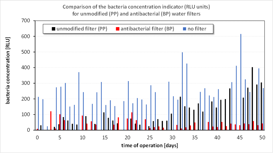 KilBac recirculation test results