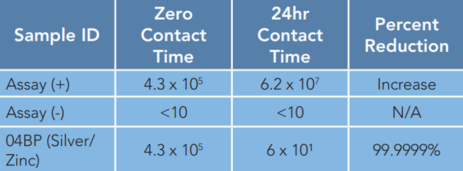 KilBac test table 2