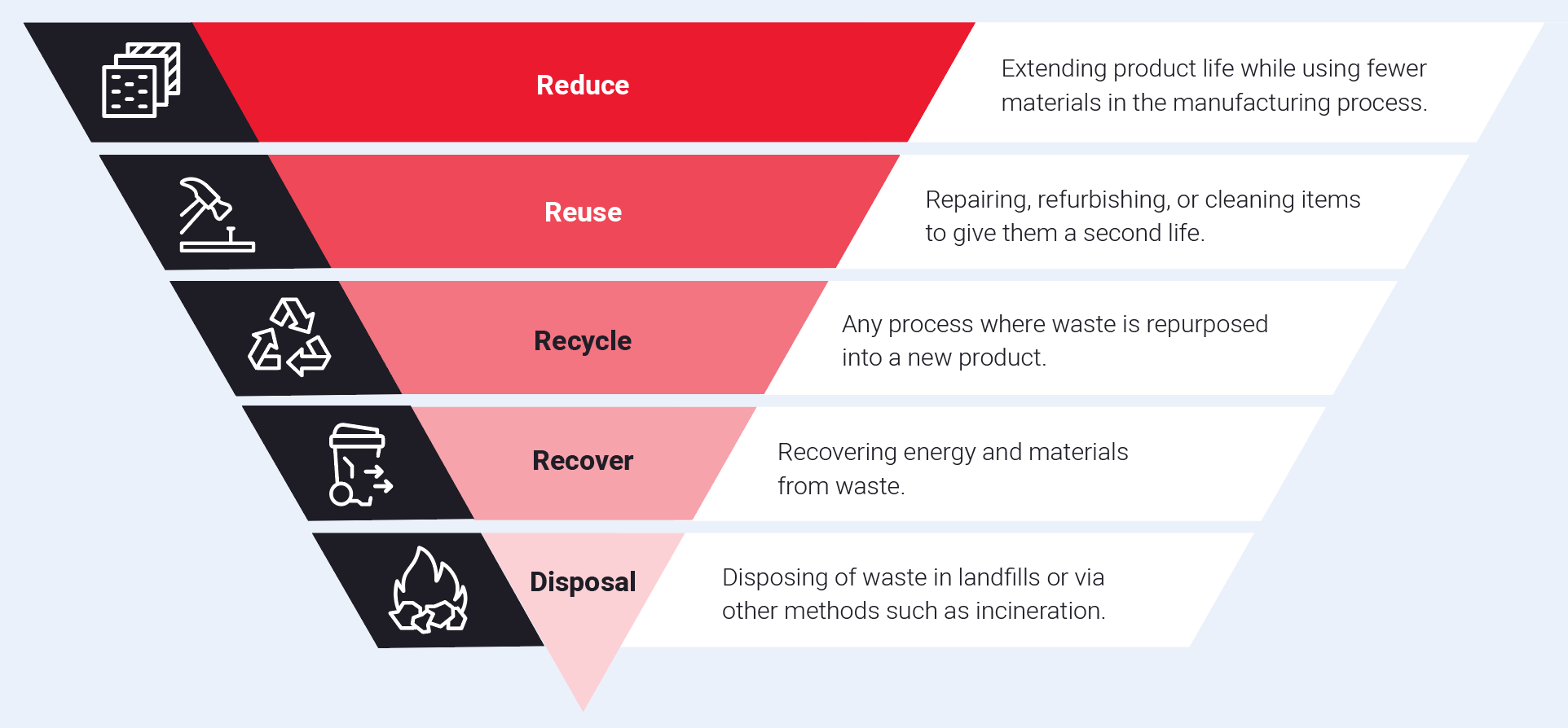 waste hierarchy