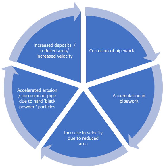 Circular diagram detailing the black powder accumulation process