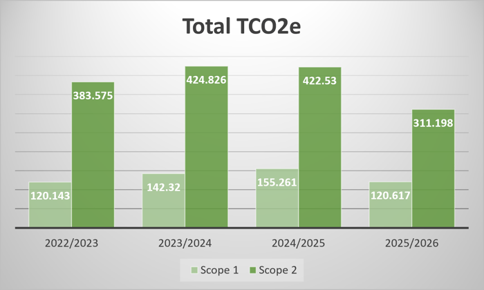 Scopes 1&2 2022 to 2026