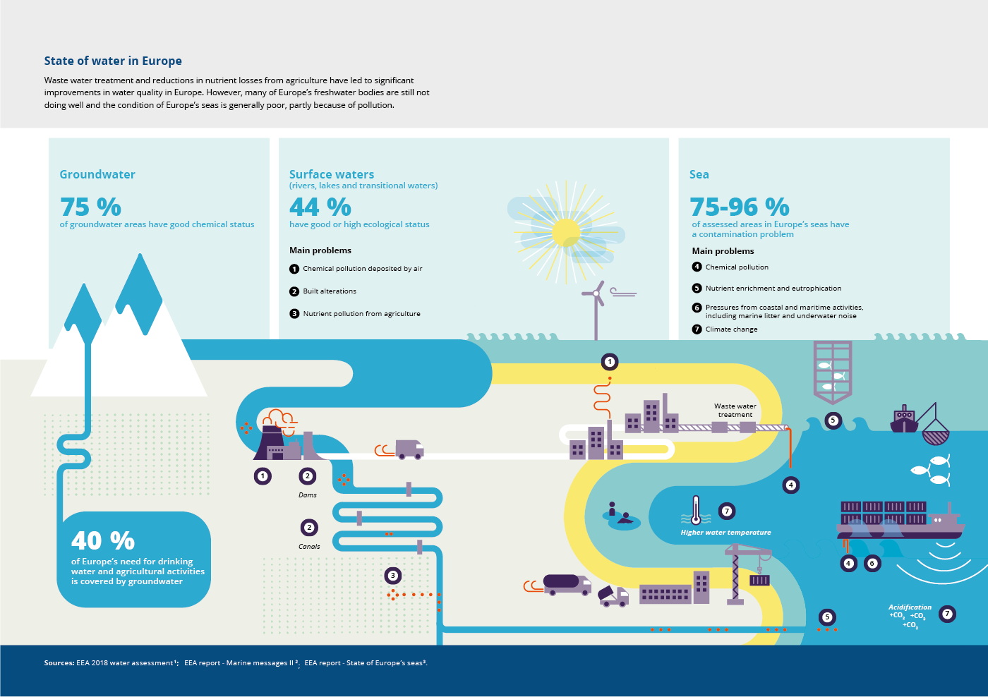 State of water in Europe infographic