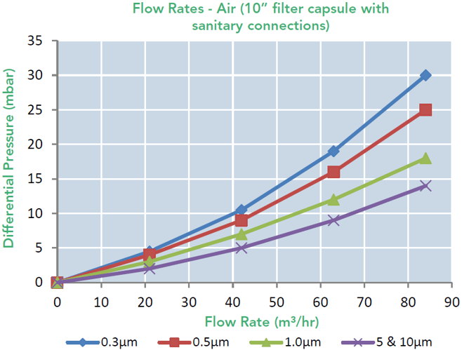 SupaCap FPG (Flow Rates Air Graph)