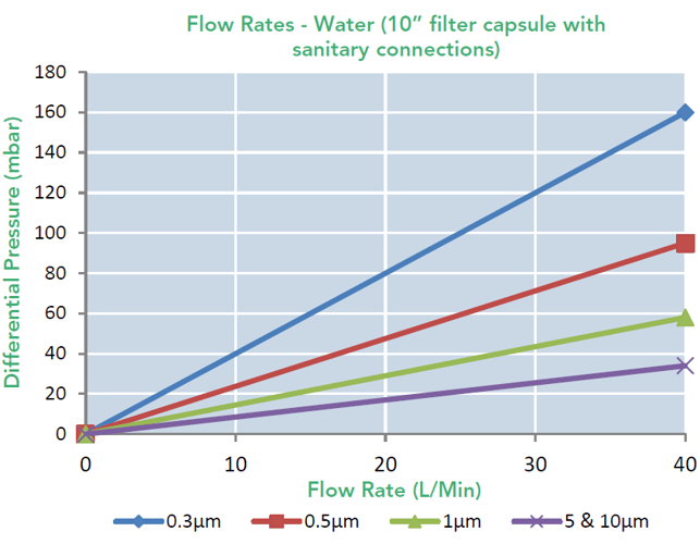 SupaCap FPG (Flow Rates Water Graph)
