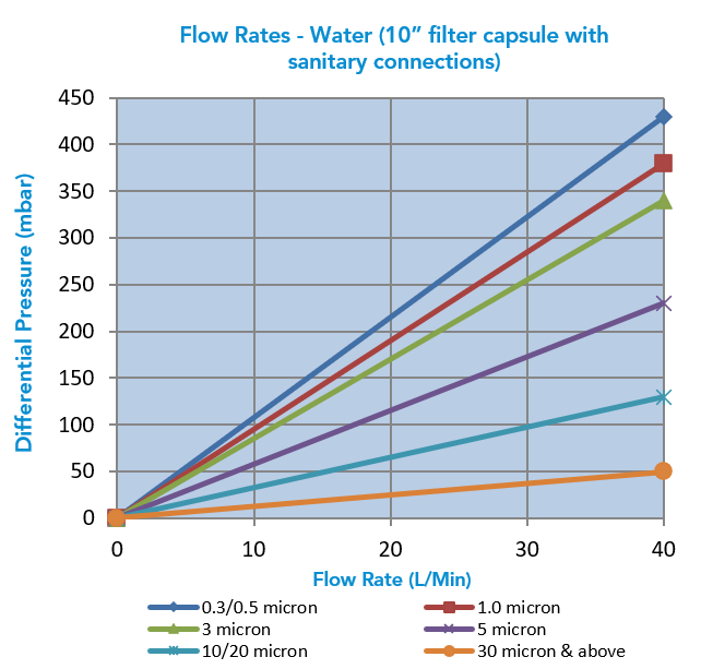 SupaCap PP (Flow Rates Water Graph)