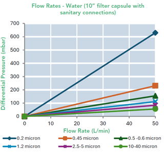 SupaCap PPG (Flow Rates Water Graph)-1
