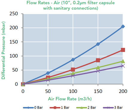 SupaCap TPB (Flow Rates Air Graph)