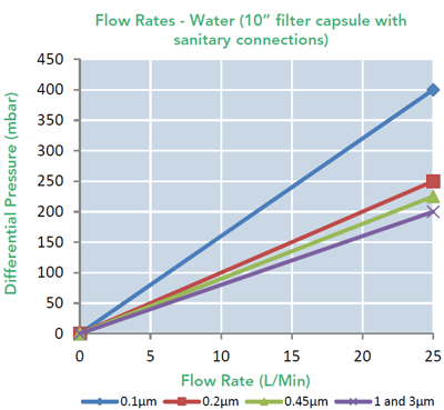 SupaCap TPB (Flow Rates Water Graph)