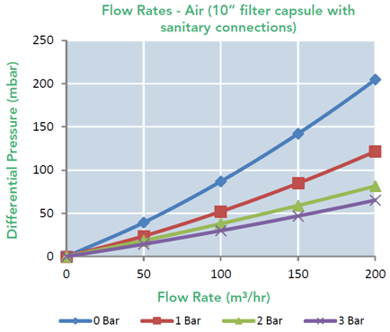 SupaCap TPG (Flow Rates Air Graph)