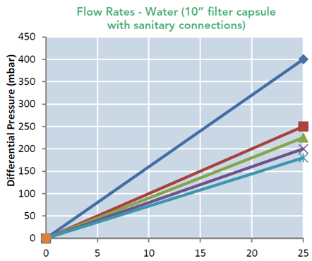SupaCap TPG (Flow Rates Water Graph)