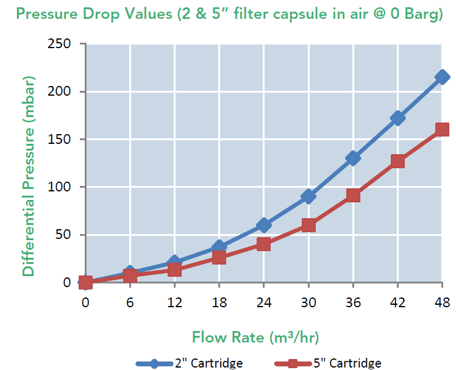 SupaCap TPG (Pressure Drop Graph)