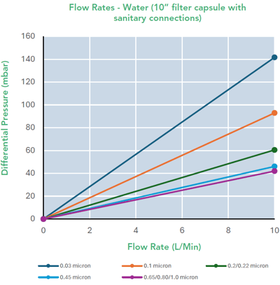 SupaCap VPG (Flow Rates Water Graph)