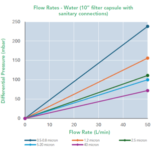 SupaCap XPG (Flow Rates Water Graph)