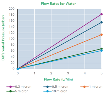 SupaPore FC (Flow Rates Water Graph)
