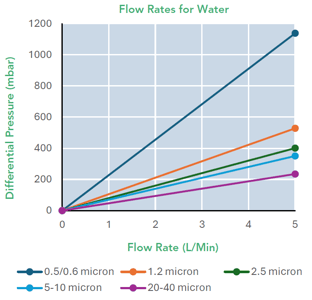 SupaPore PC (Flow Rates Water Graph)