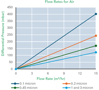 SupaPore TCB (Flow Rates Air Graph)