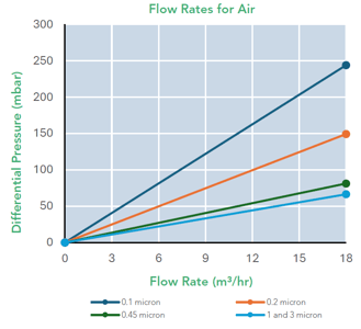 SupaPore TCG (Flow Rates Air Graph)
