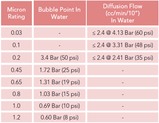 SupaPore VCB (Bubble Point Graph)