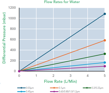 SupaPore VCB (Flow Rates Water Graph)