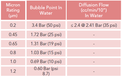 SupaPore VCBA (Bubble Point Graph)
