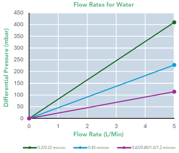 SupaPore VCBA (Flow Rates Water Graph)