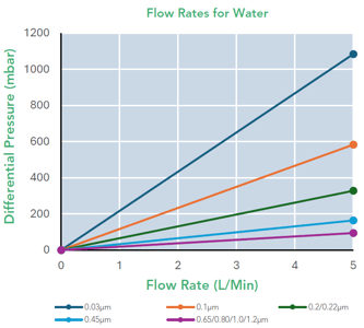 SupaPore VCG (Flow Rates Water Graph)