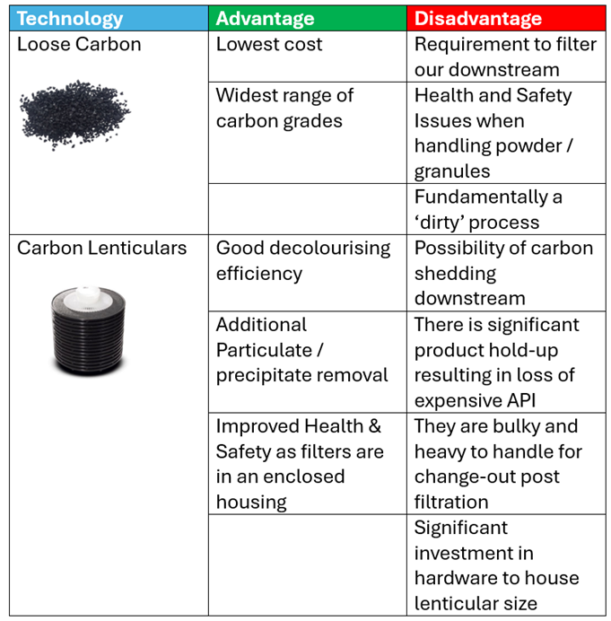 advantage disadvantage table for loose carbon vs lenticular-2