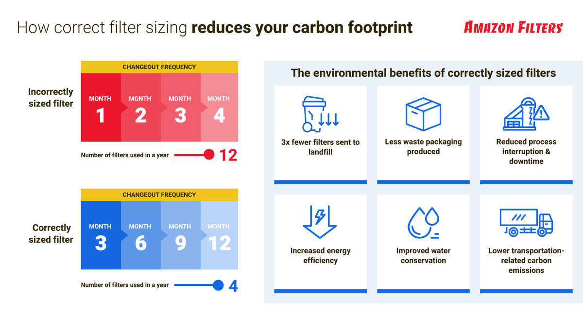How correct filter sizing reduces your carbon footprint