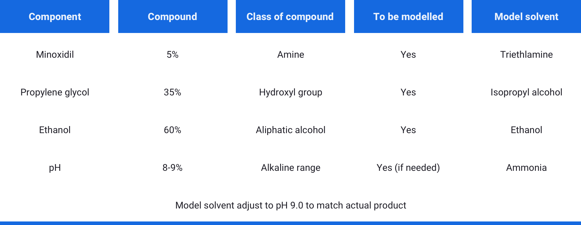 SupaGard-case-study-API-concentration