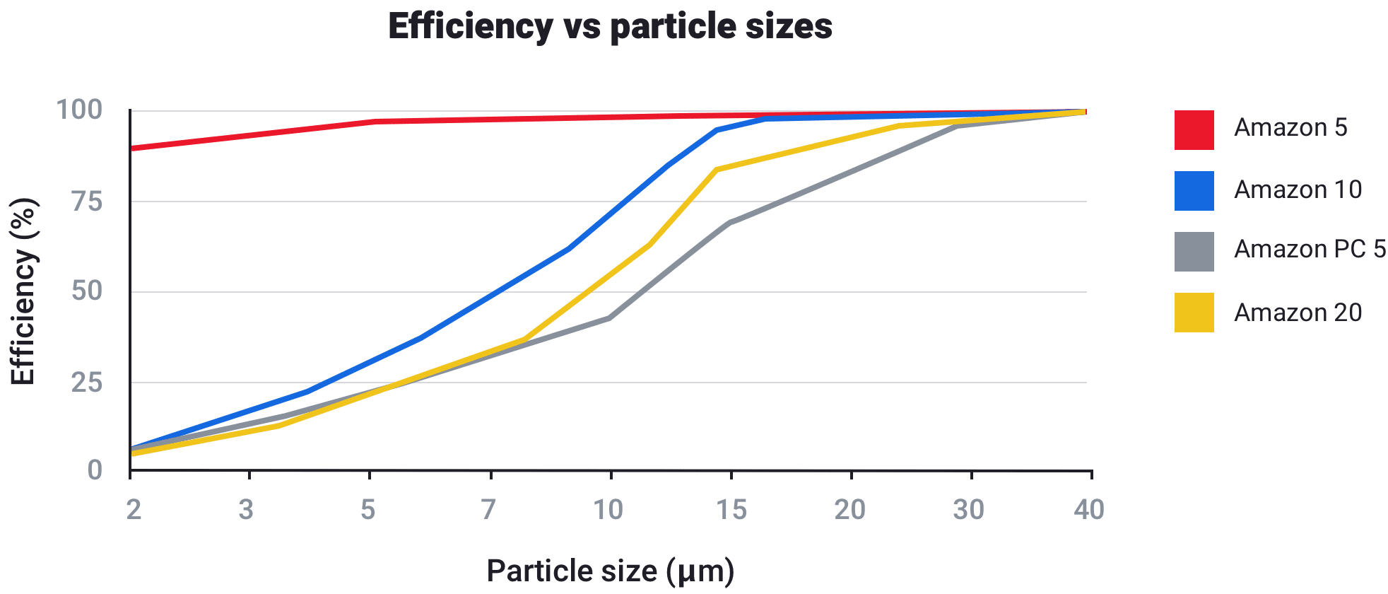 efficiency-vs-particle-sizes