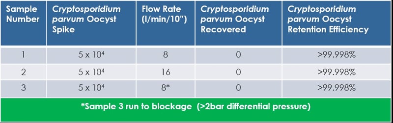 Table showing the retention characteristics of Amazon Filters SupaSpun II R31