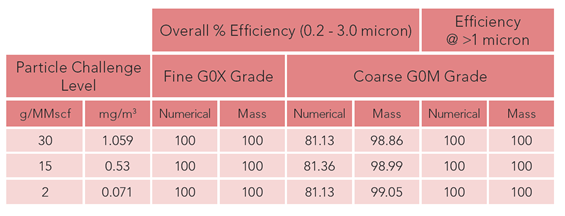 Table showing the efficiency of our fine and coarse-grade contour gas filters