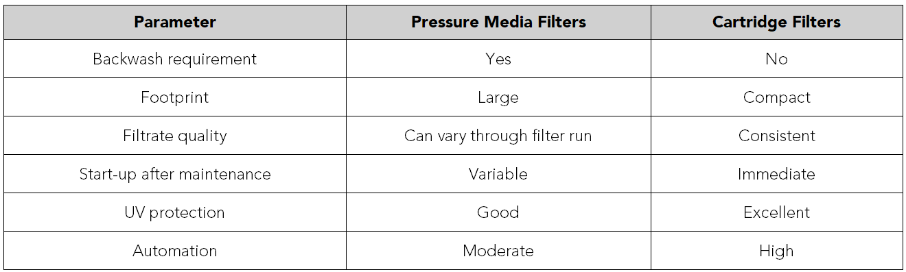 table for Achieving turbidity blog