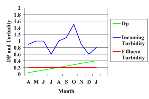 Graph showing effluent turbidity levels with Amazon Filters