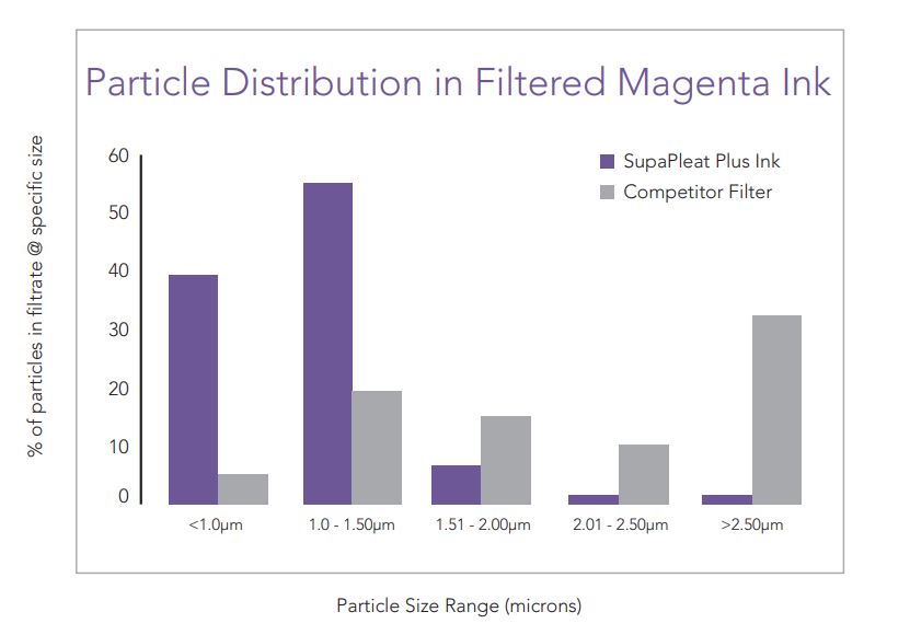 Particle Distribution in Filtered Megenta Ink