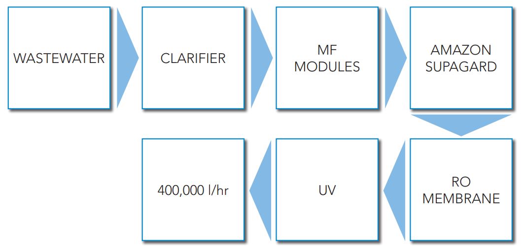 Case Study Improved Protection Of RO Membranes
