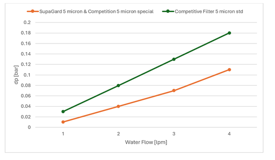 Flowrate