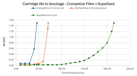 Picture cartridge life to blockage