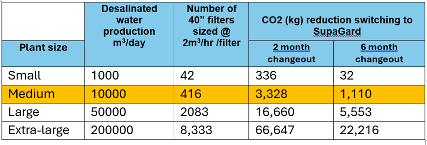 co2 saving