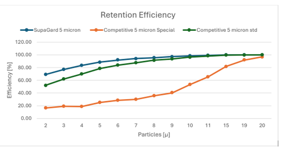 retention efficiency