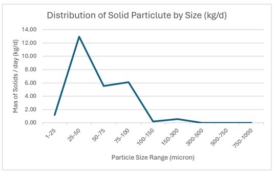 solid distribution