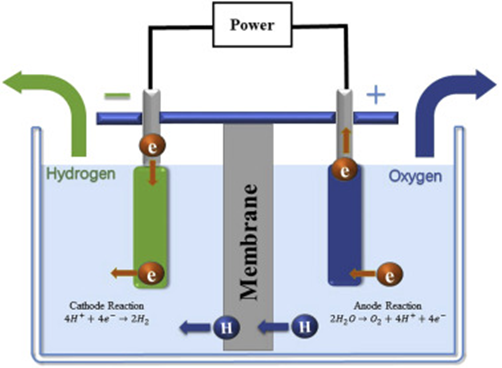 Maintaining Efficiency of Green Hydrogen Production